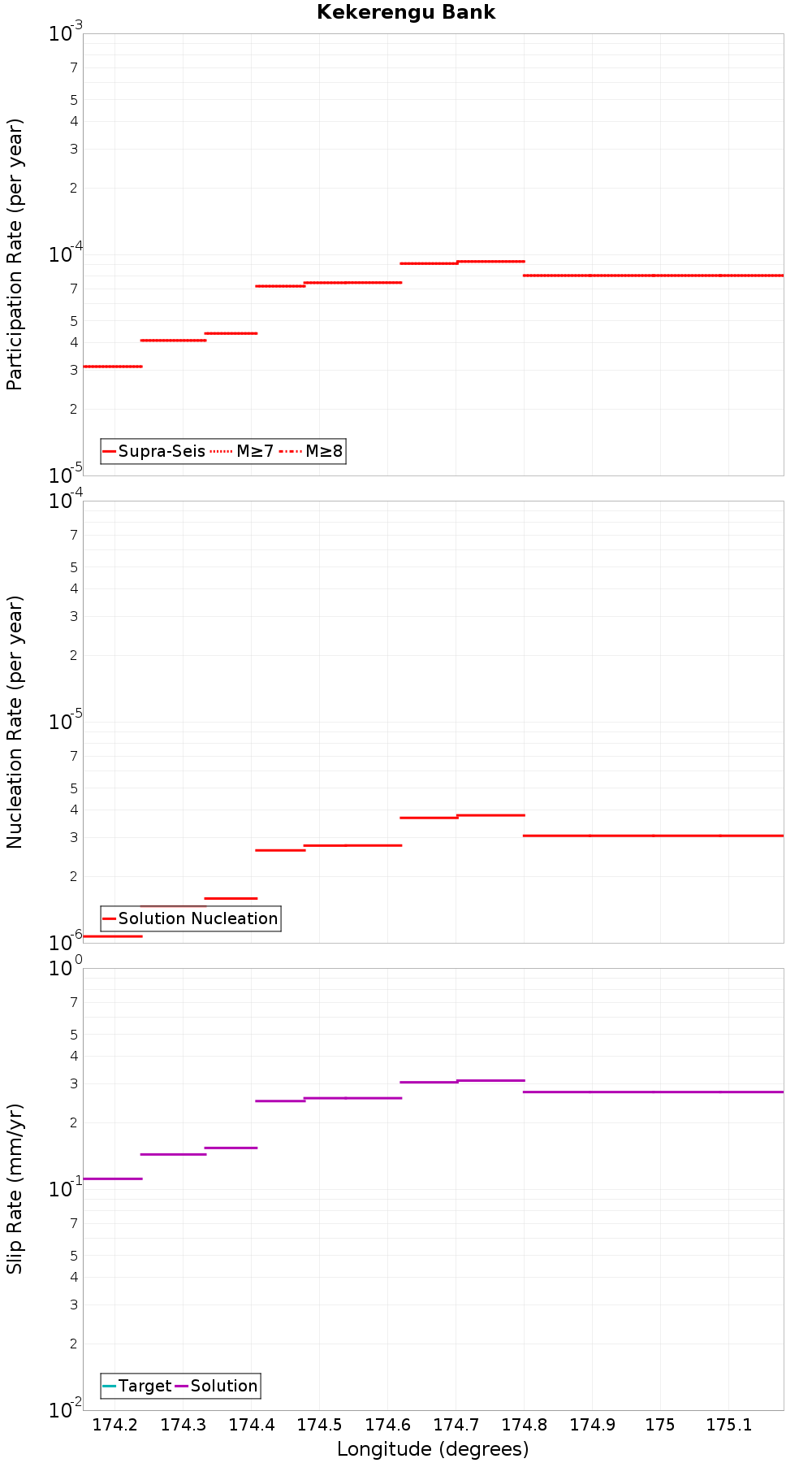 Along-strike plot