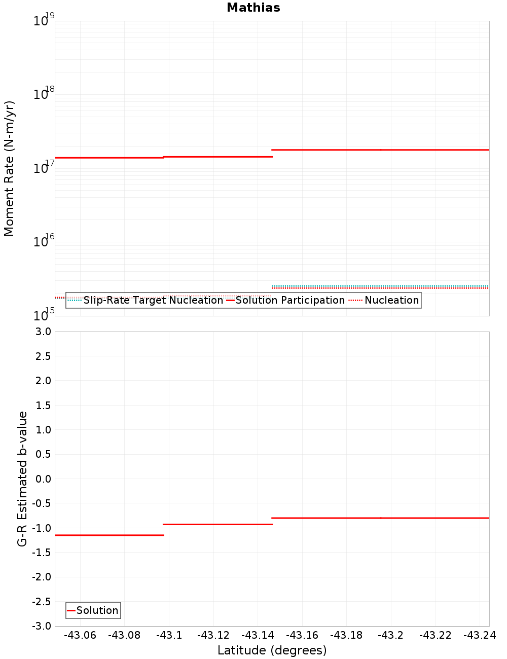 Along-strike plot