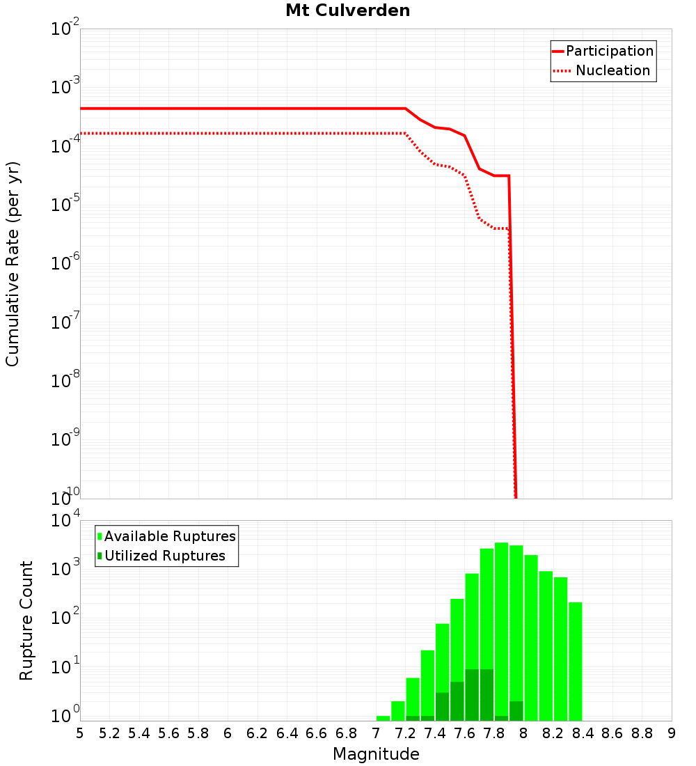 Cumulative Plot