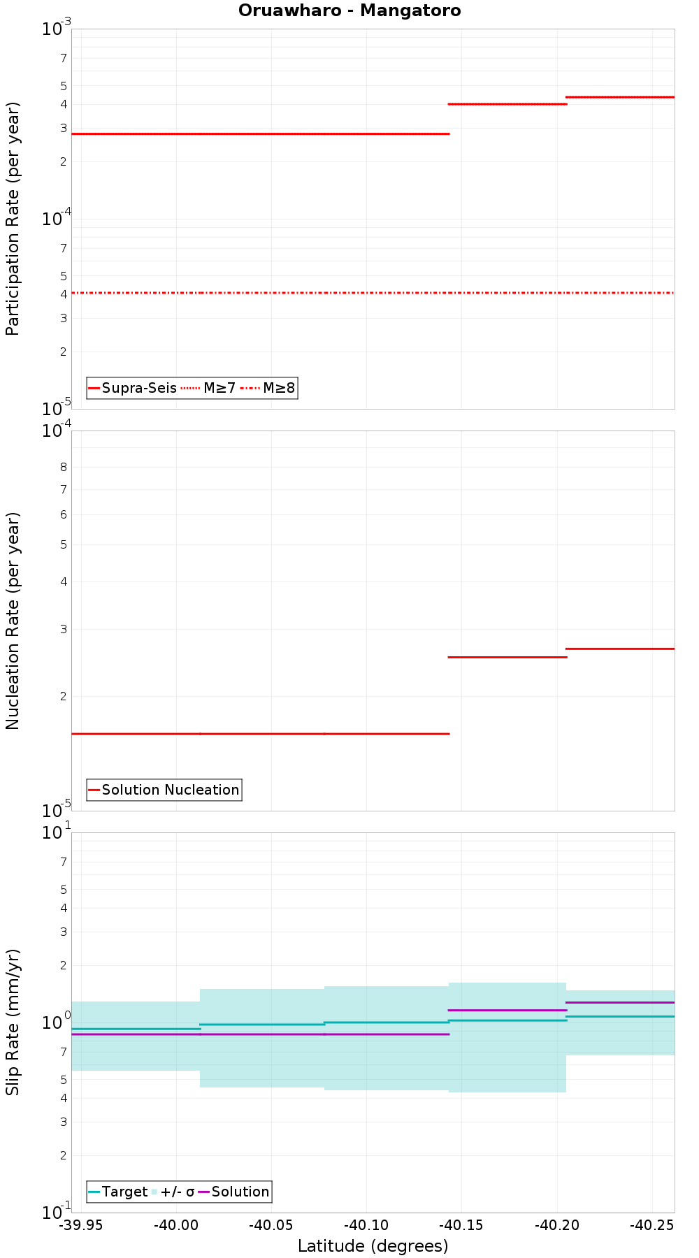 Along-strike plot