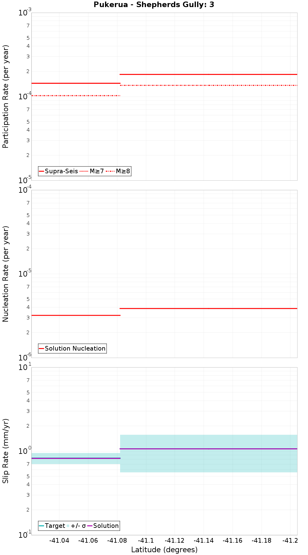 Along-strike plot