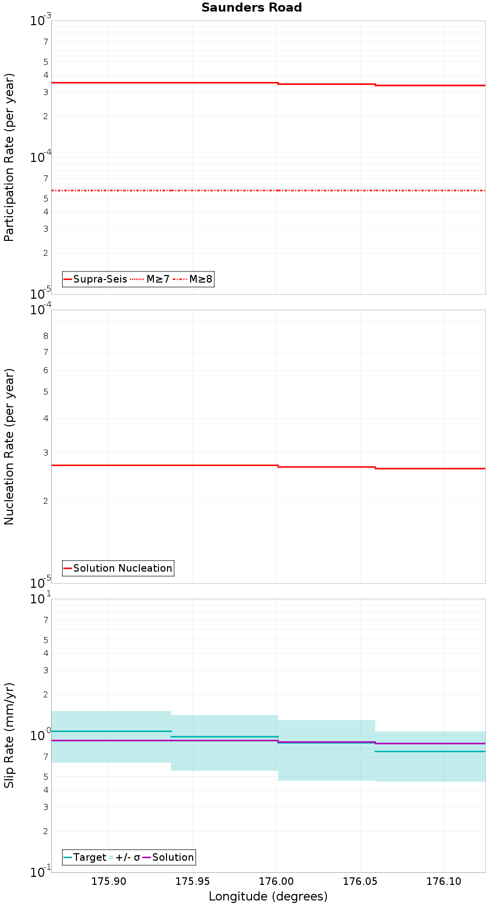 Along-strike plot