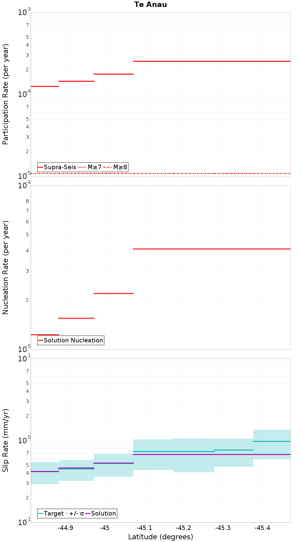 Along-strike plot