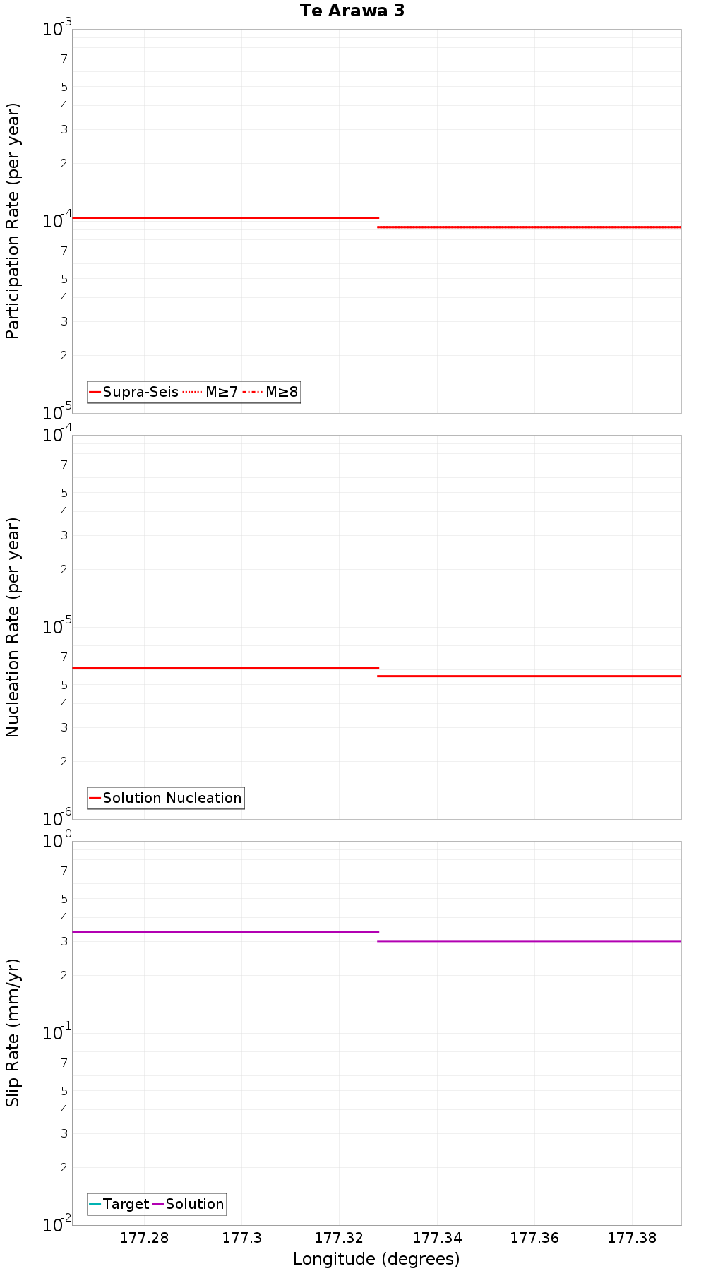 Along-strike plot