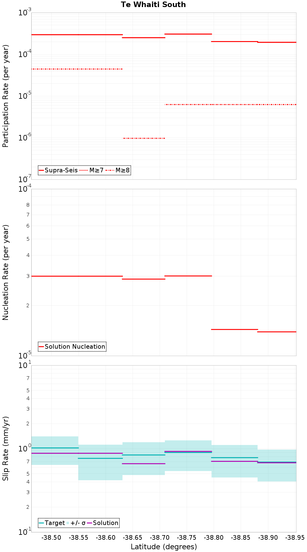 Along-strike plot