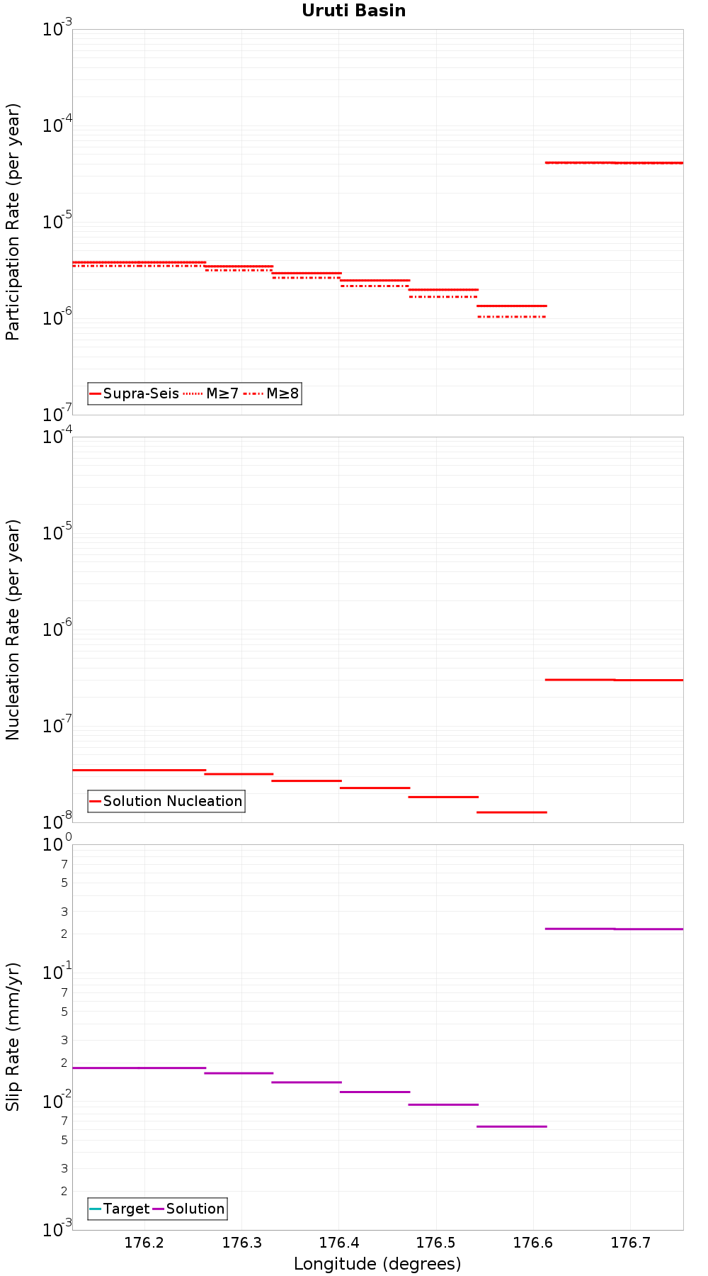 Along-strike plot