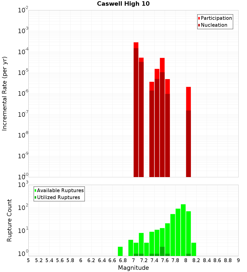 Incremental Plot