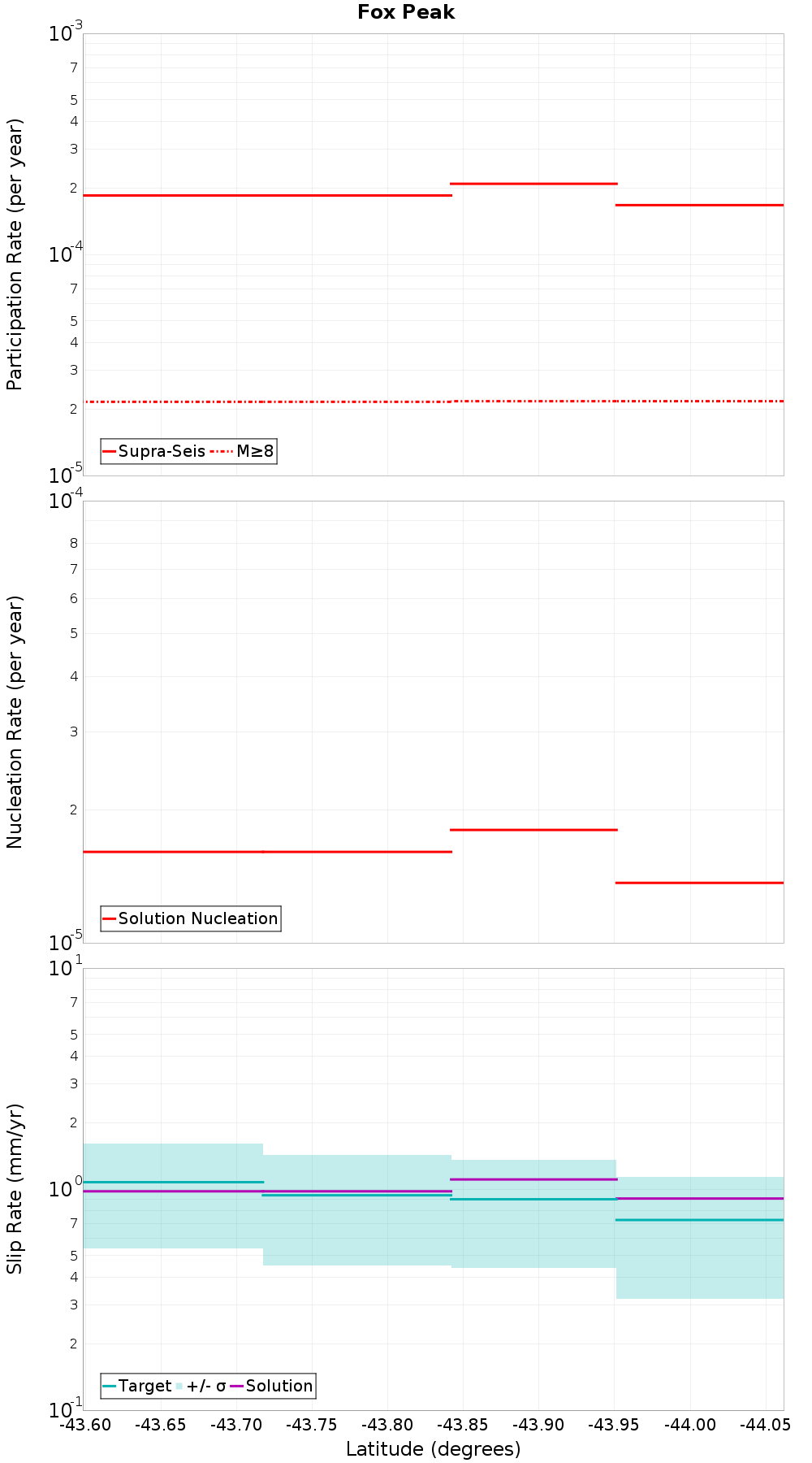 Along-strike plot