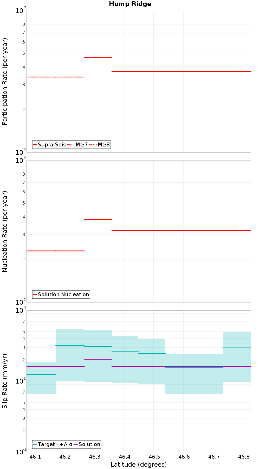 Along-strike plot