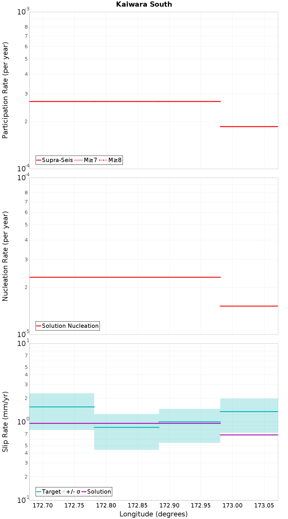 Along-strike plot