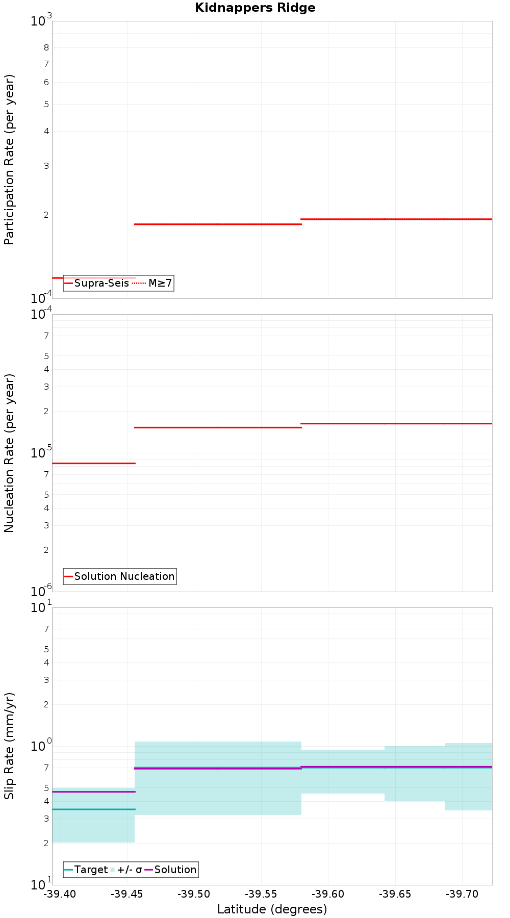 Along-strike plot