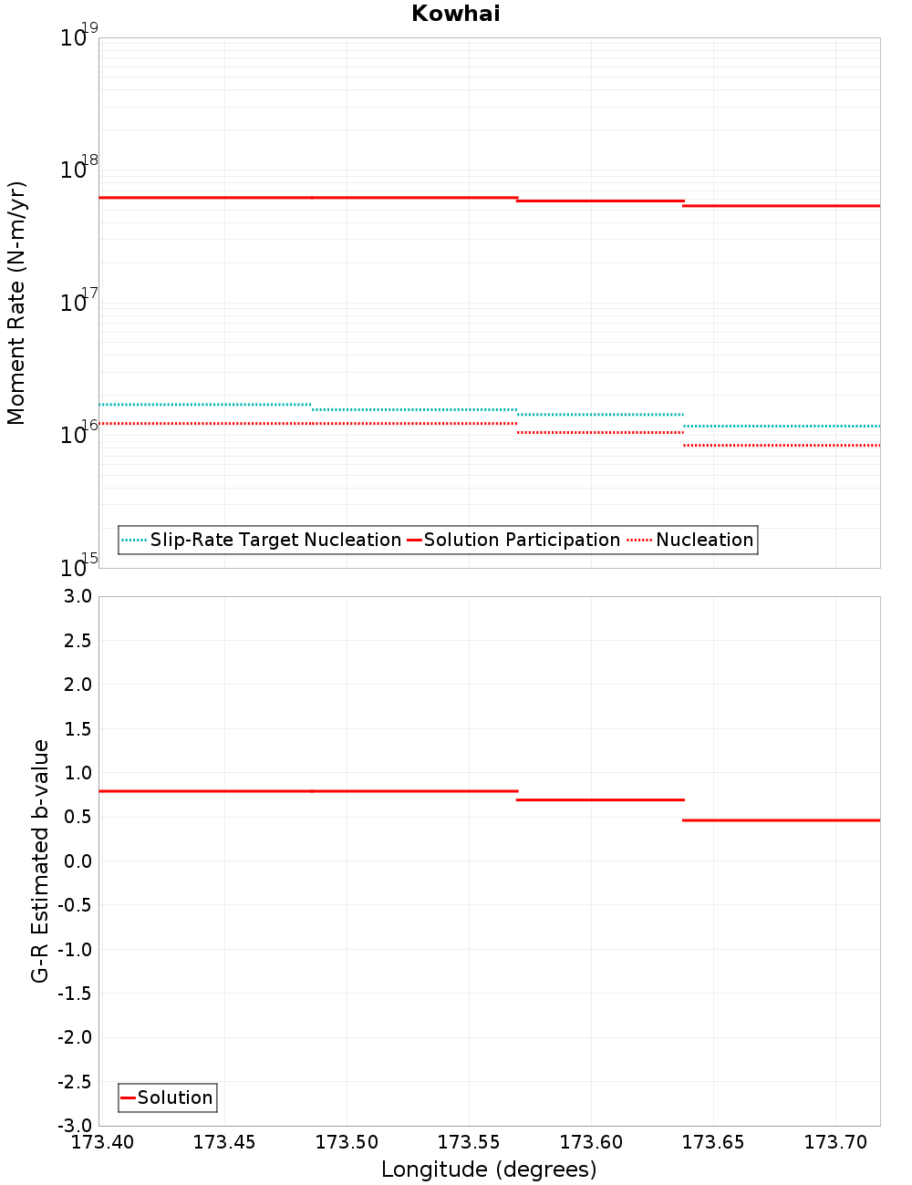 Along-strike plot