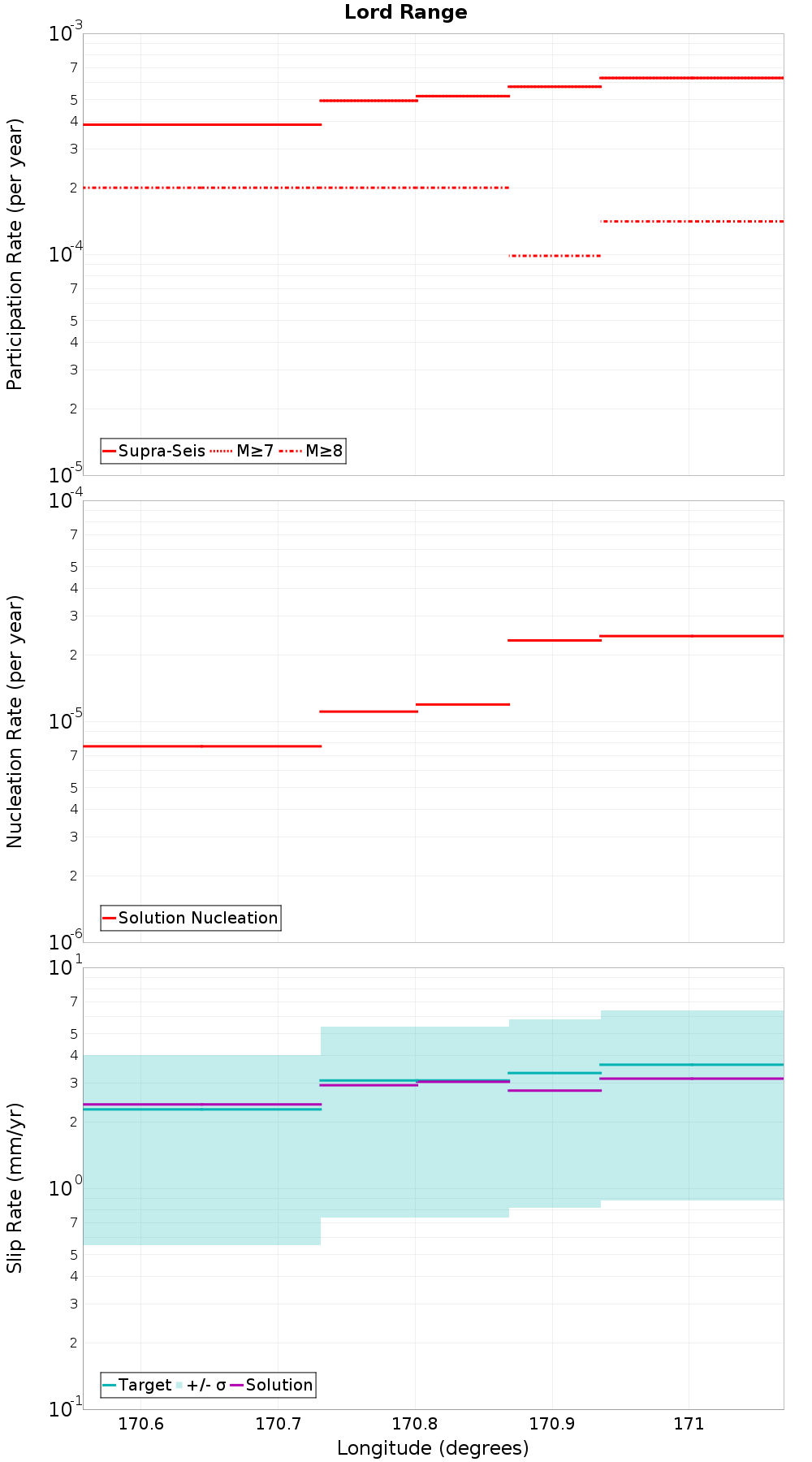 Along-strike plot