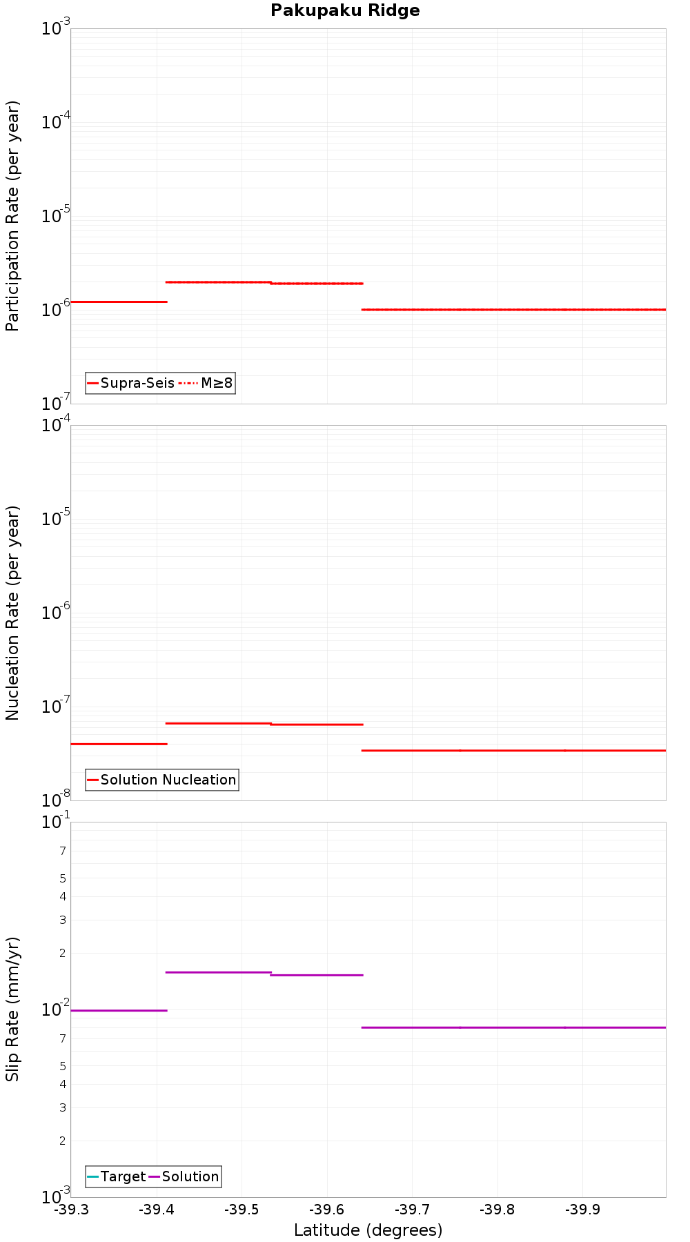 Along-strike plot