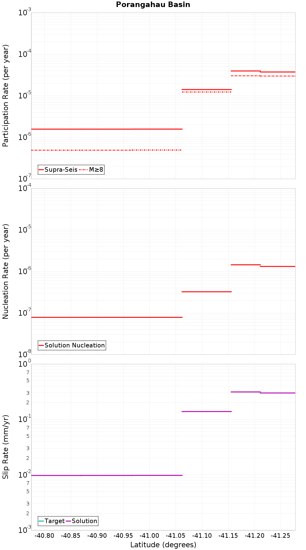 Along-strike plot