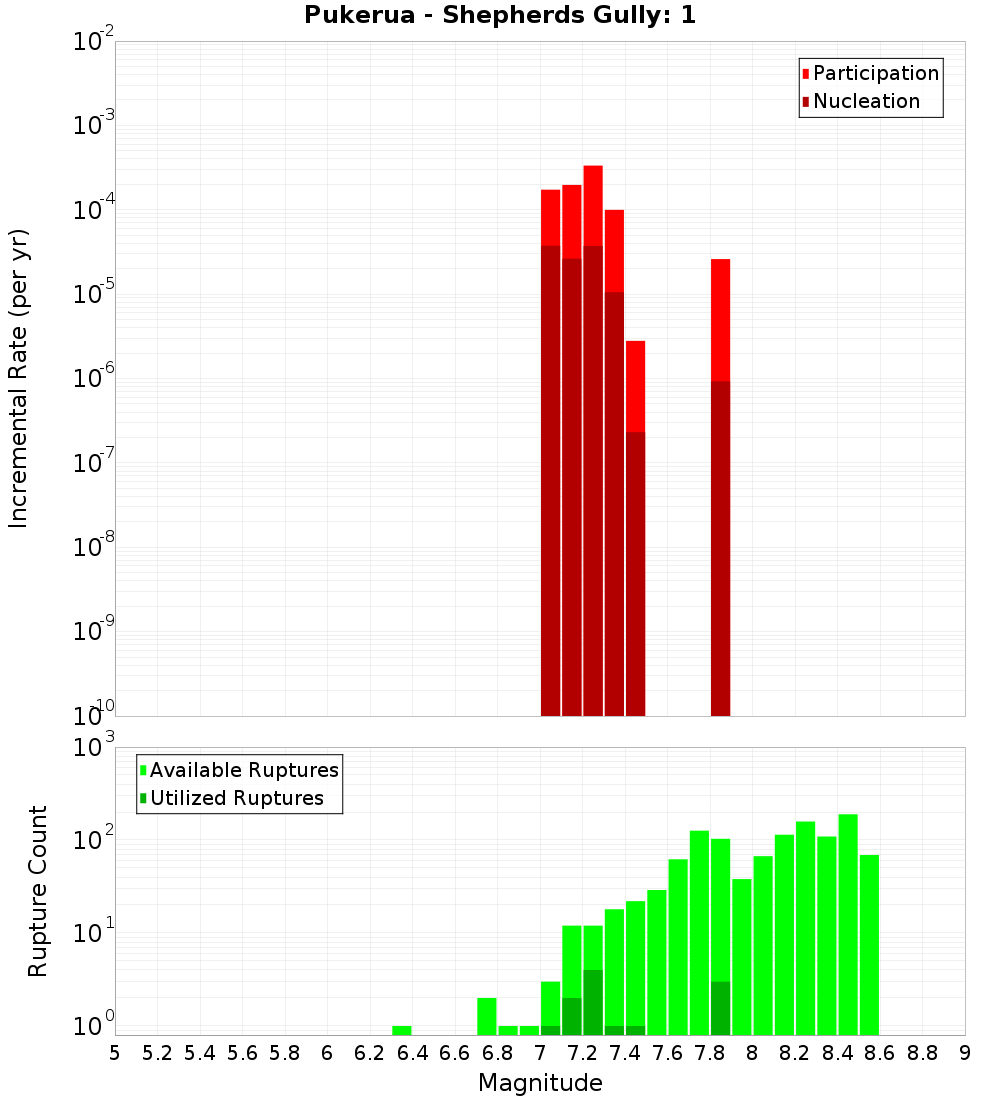 Incremental Plot