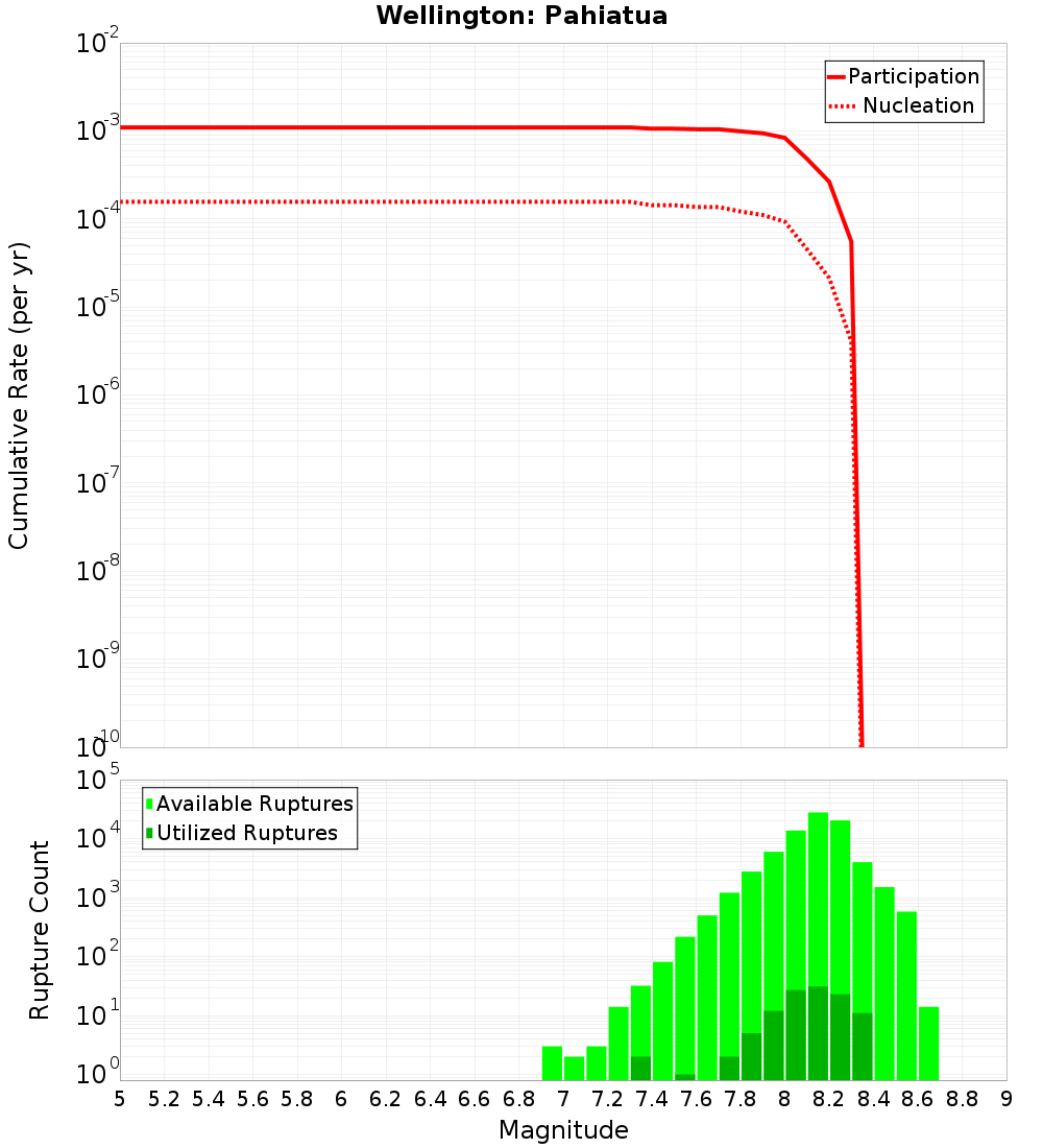 Cumulative Plot