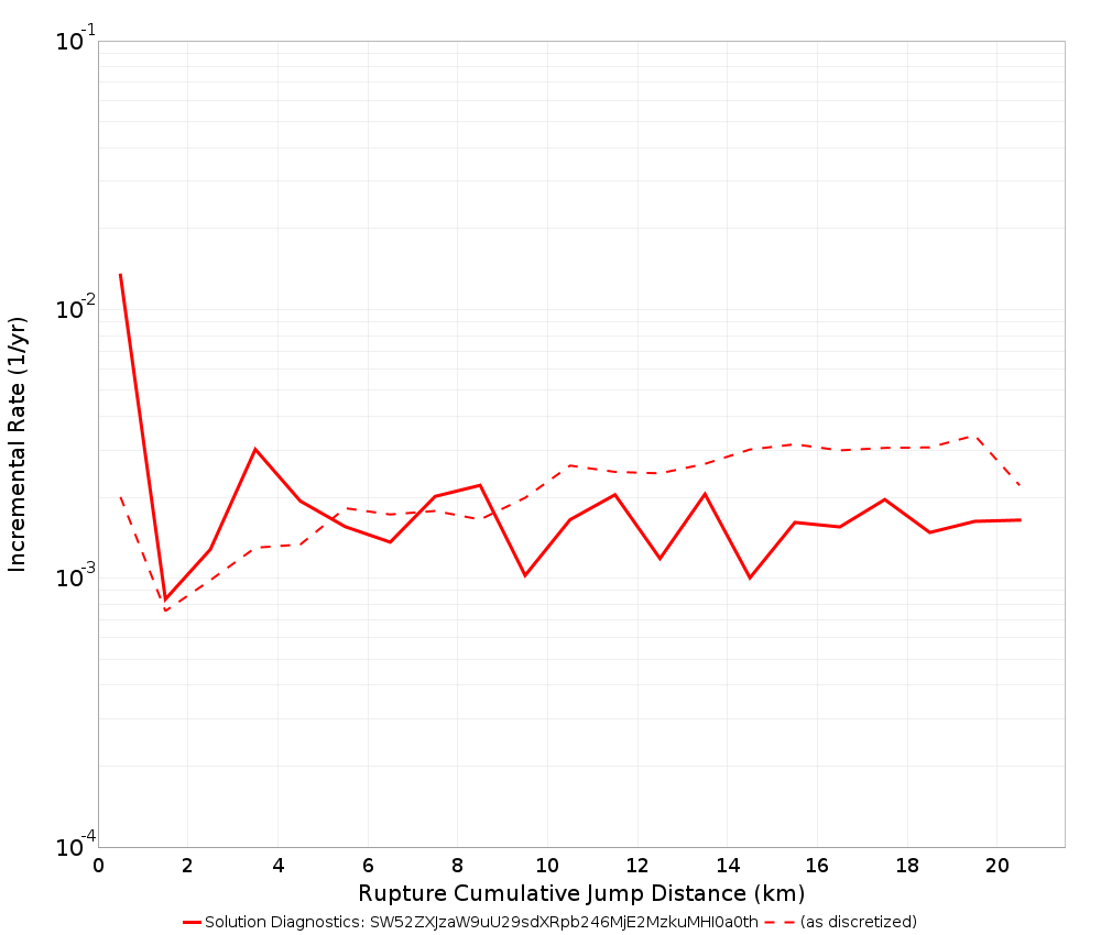 Cumulative Jump Dist Plot