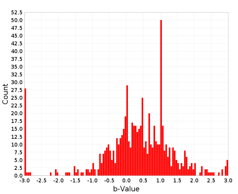 Histogram