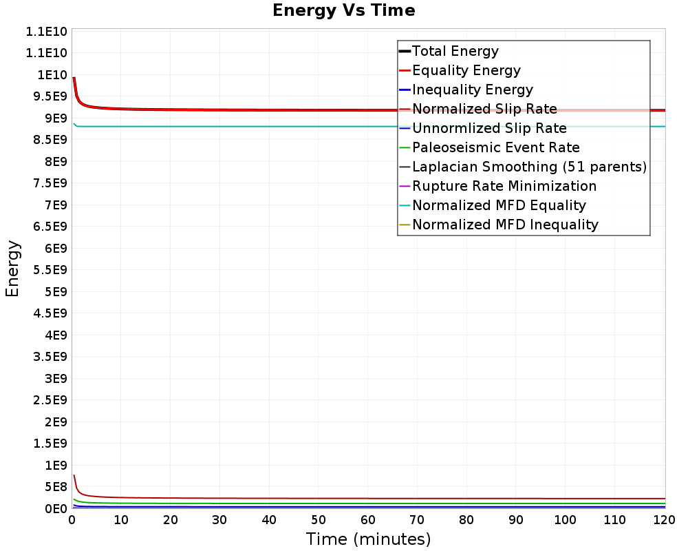 Energy vs Time