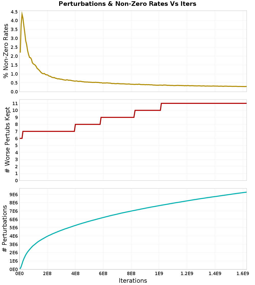 Perturbations