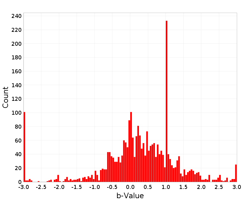 Histogram