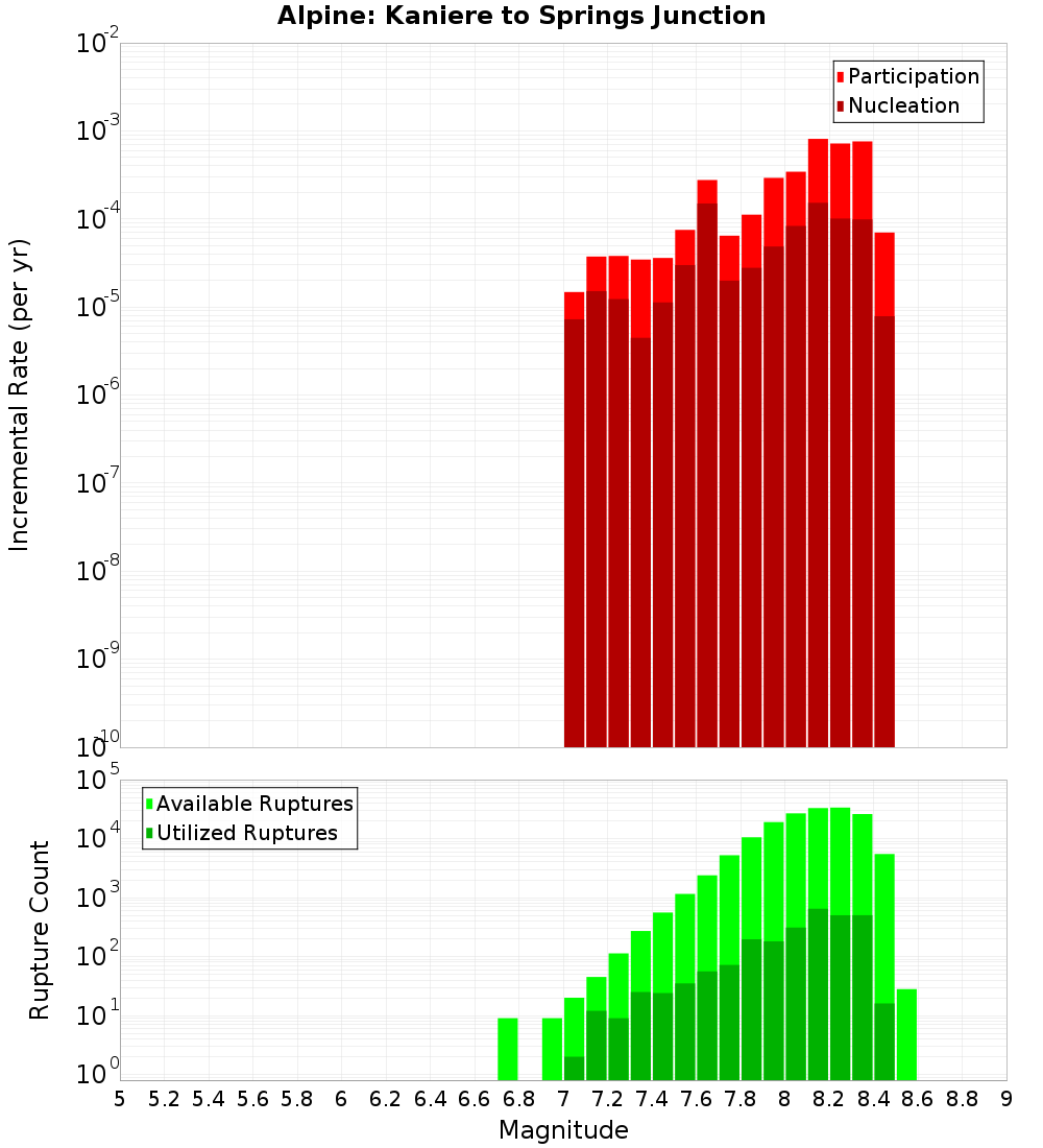 Incremental Plot