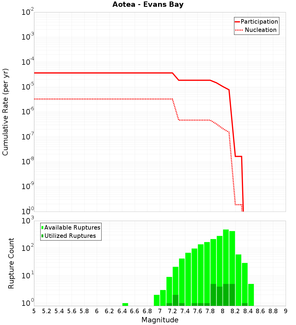 Cumulative Plot