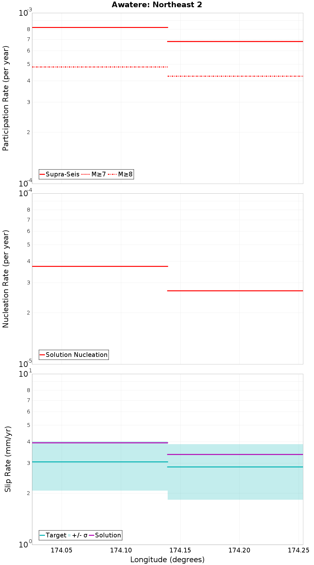 Along-strike plot