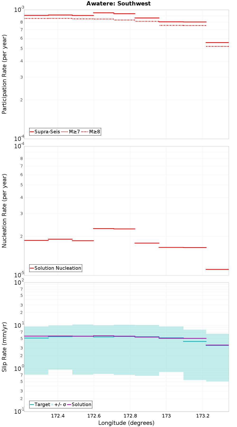 Along-strike plot