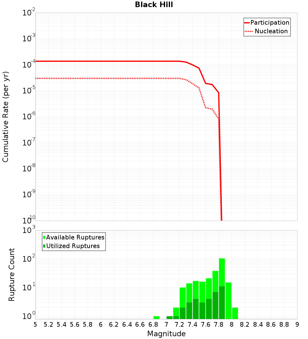 Cumulative Plot