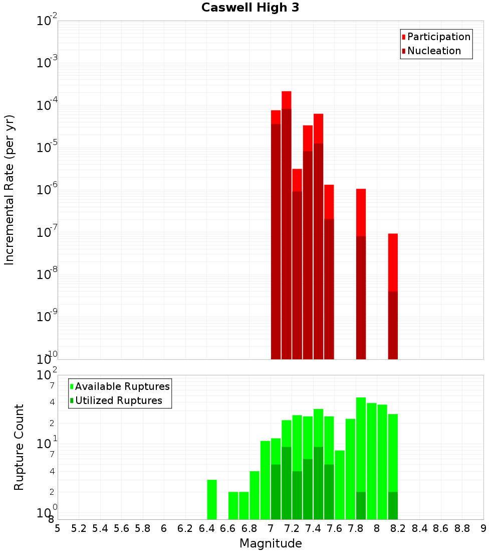 Incremental Plot