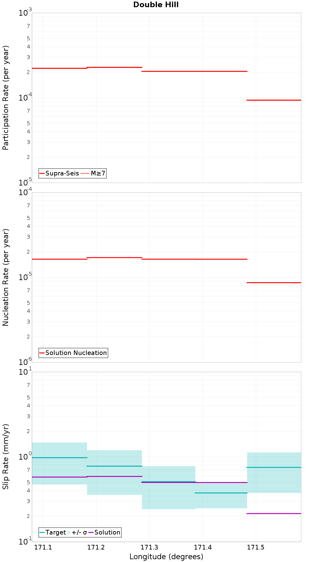Along-strike plot