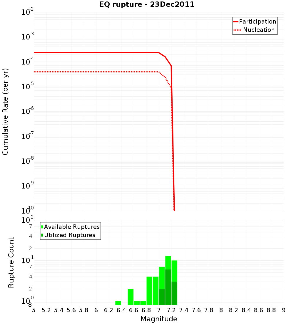 Cumulative Plot