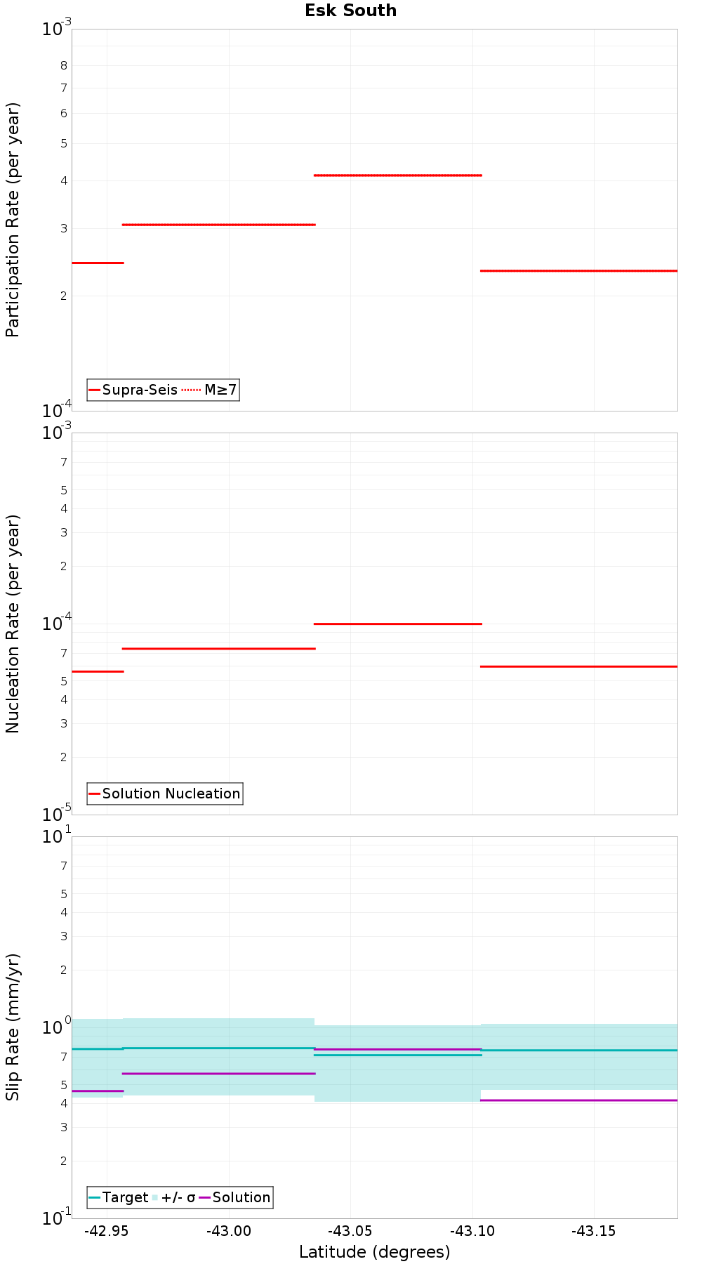 Along-strike plot