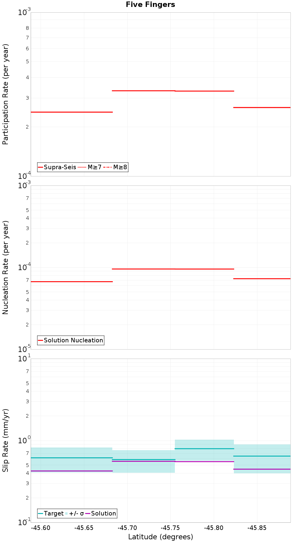 Along-strike plot