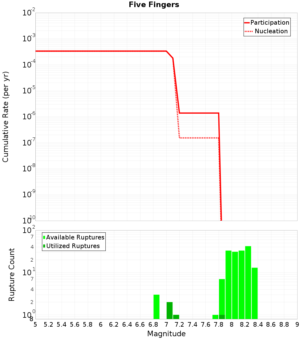 Cumulative Plot