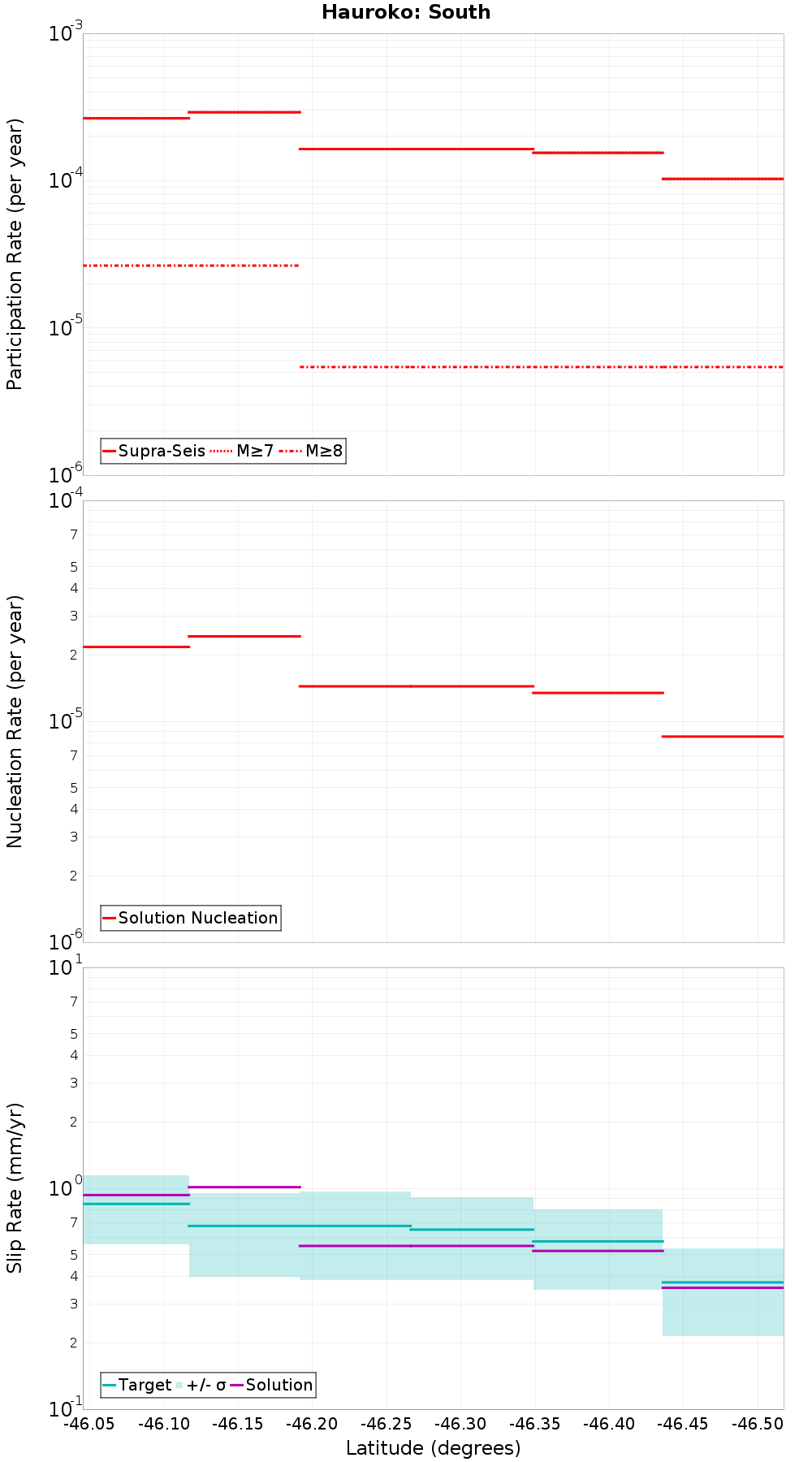 Along-strike plot