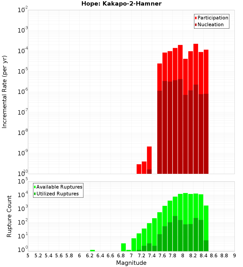 Incremental Plot