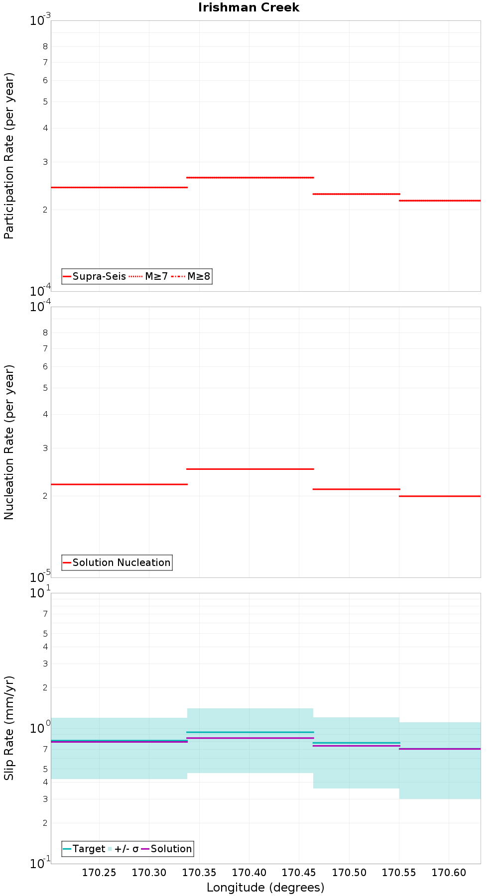 Along-strike plot