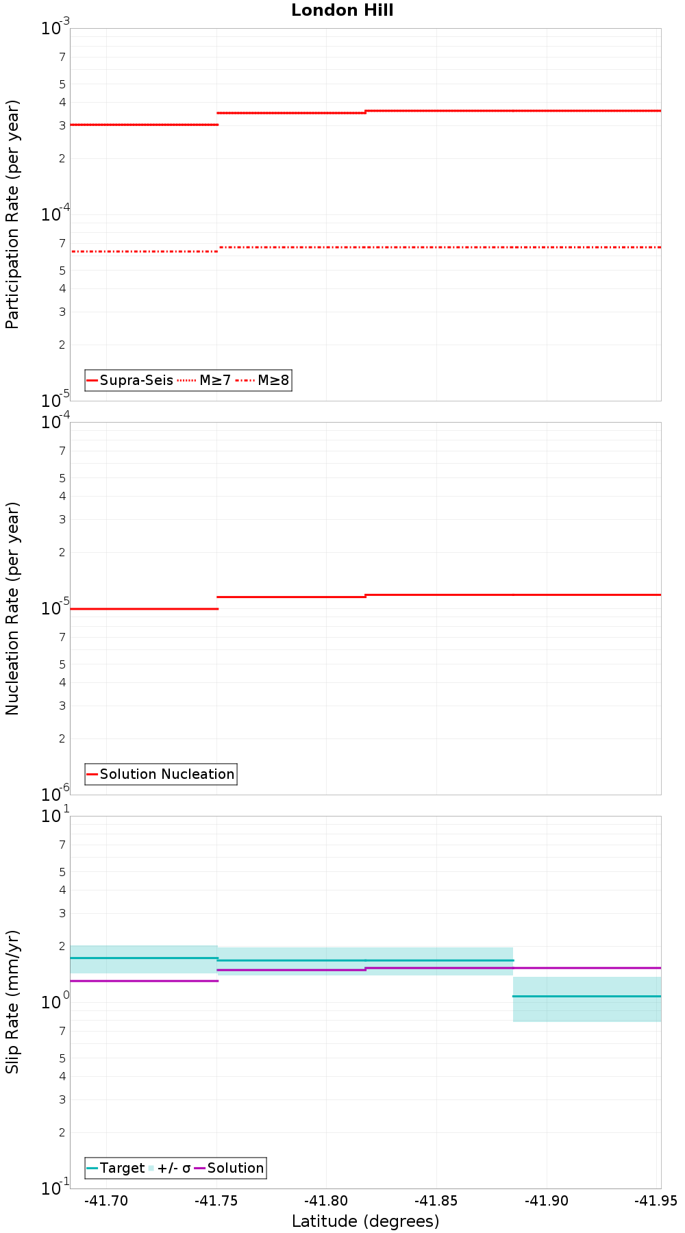 Along-strike plot