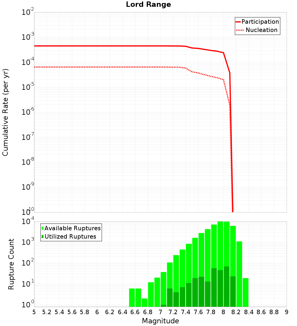 Cumulative Plot