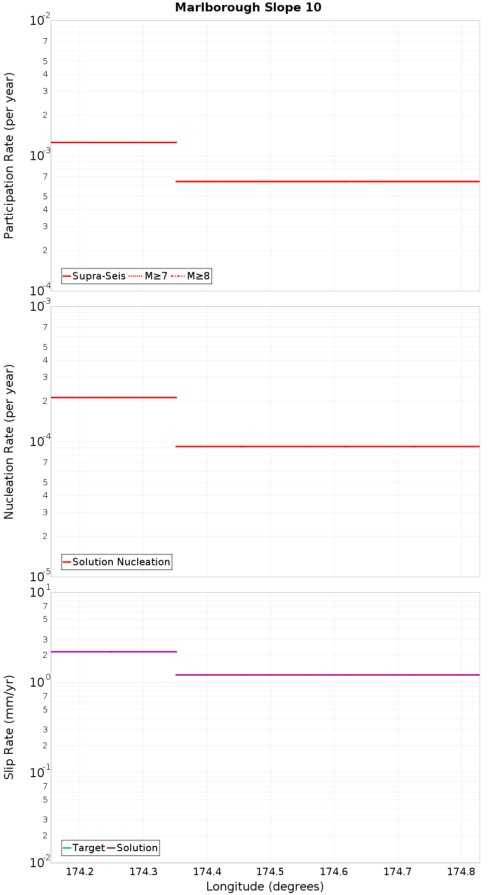 Along-strike plot