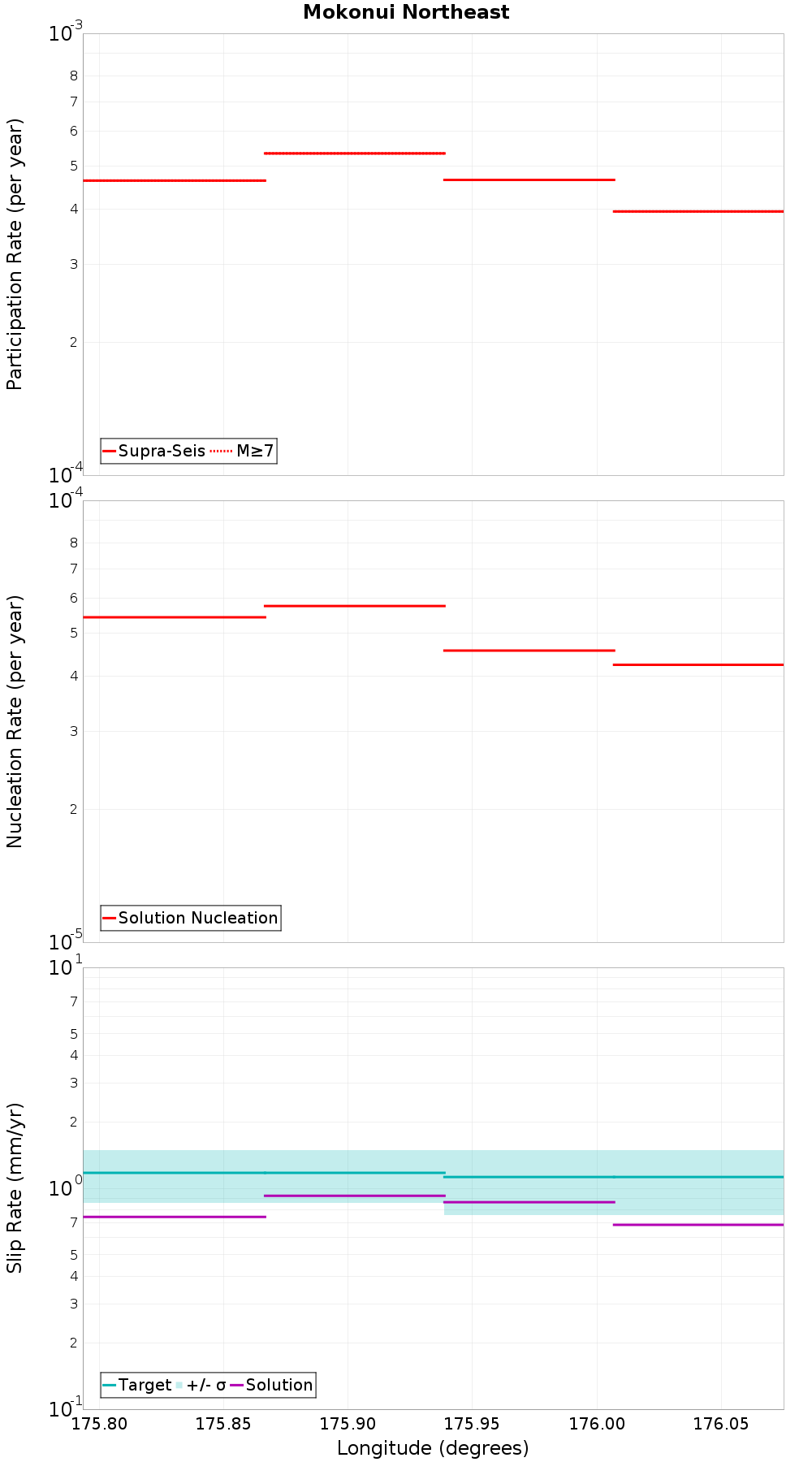 Along-strike plot