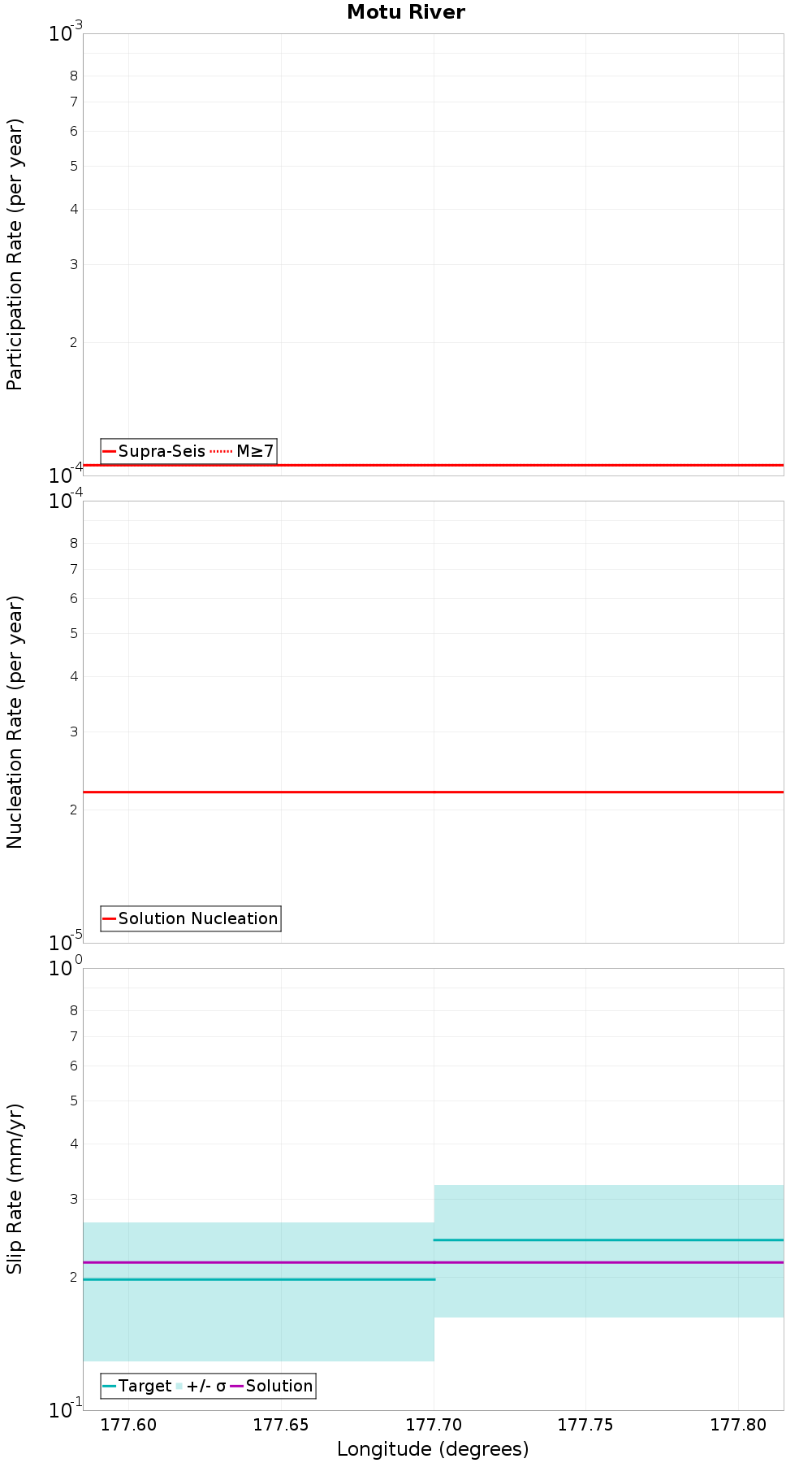 Along-strike plot