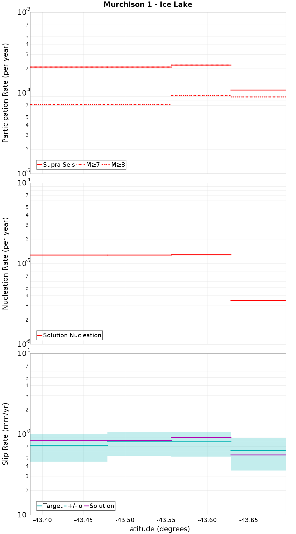Along-strike plot