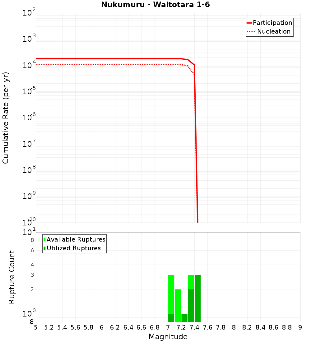 Cumulative Plot
