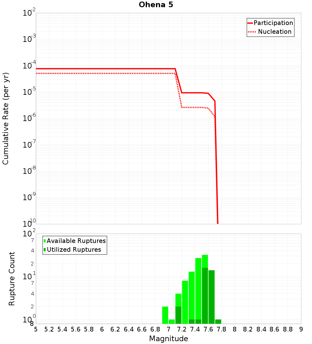 Cumulative Plot