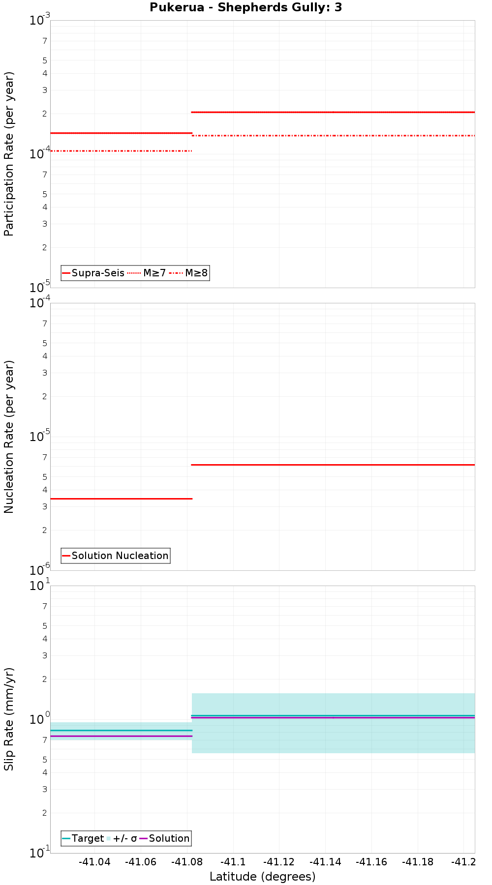 Along-strike plot