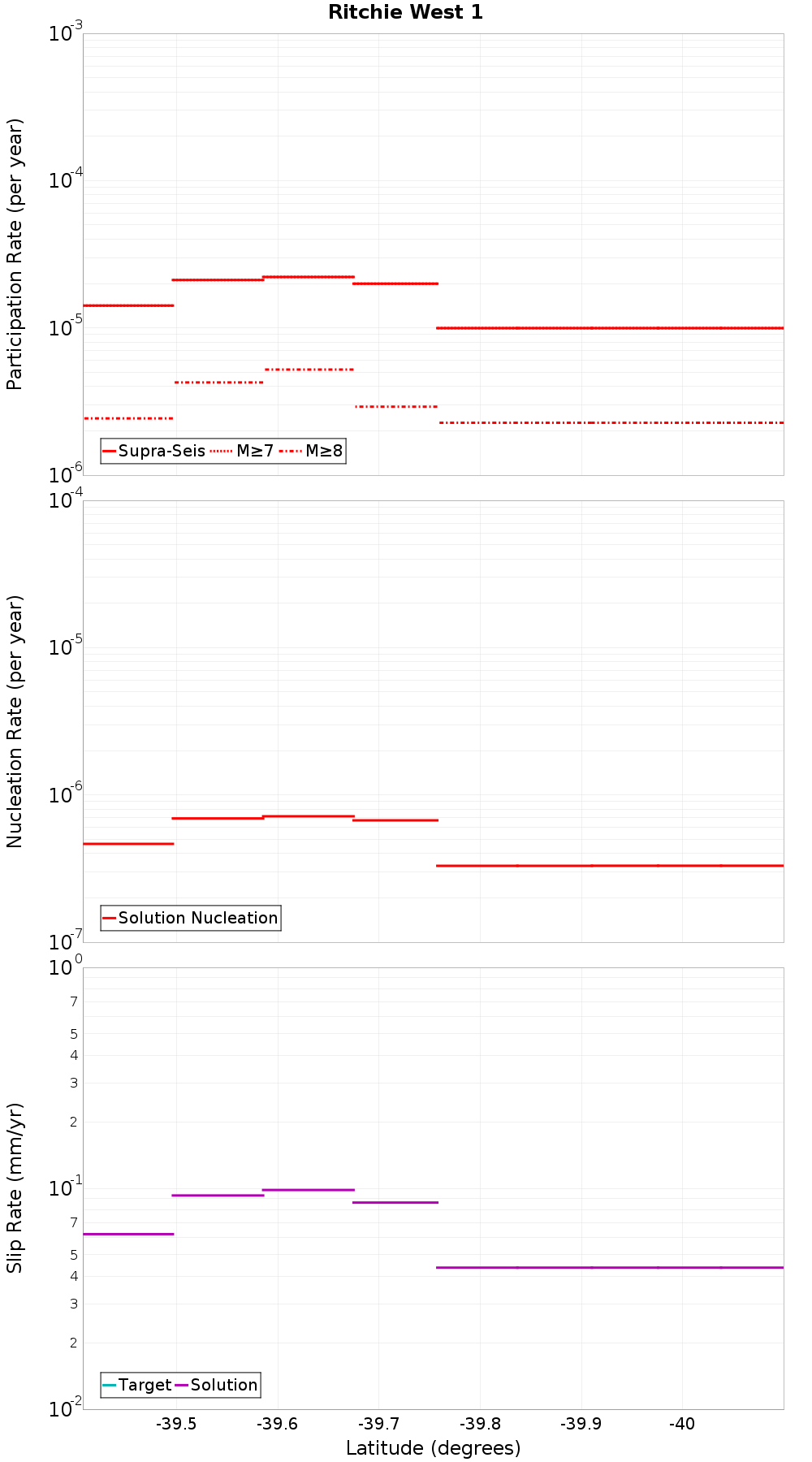 Along-strike plot